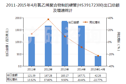 2011-2015年4月氯乙烯聚合物制的硬管(HS39172300)出口總額及增速統(tǒng)計(jì)
